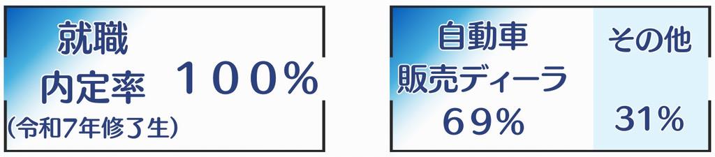 令和7年　就職率