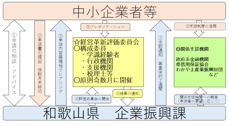 経営革新計画承認事務スキーム