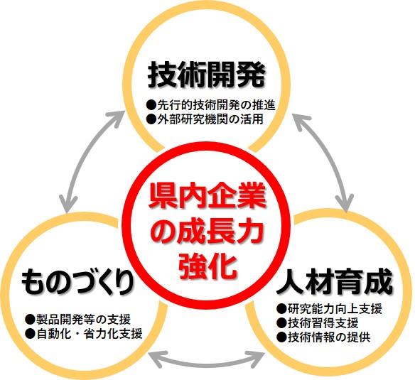 工業技術センターの役割と機能の概念図