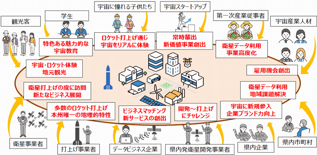 宇宙のまちの将来像