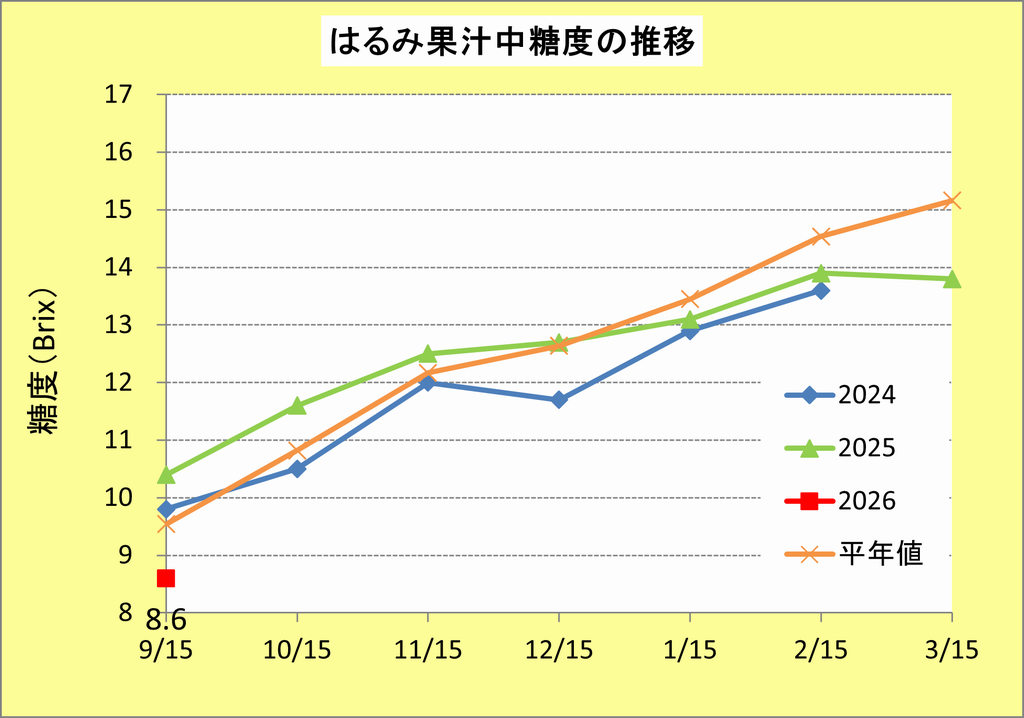 R80915はるみ糖度