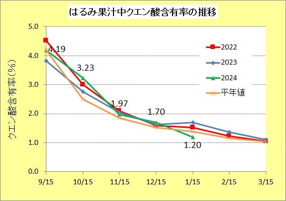 R70115はるみ酸度