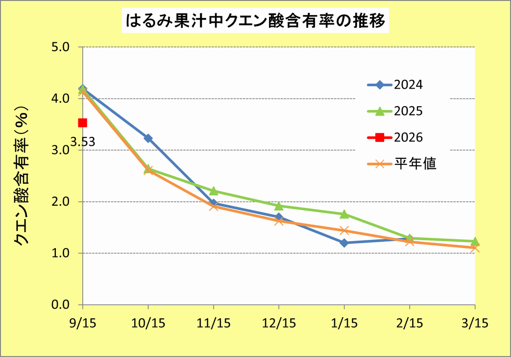 R80915はるみ酸度