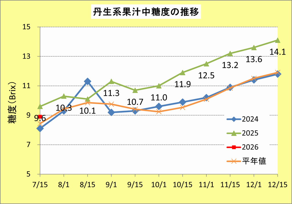 R80715丹生系糖度