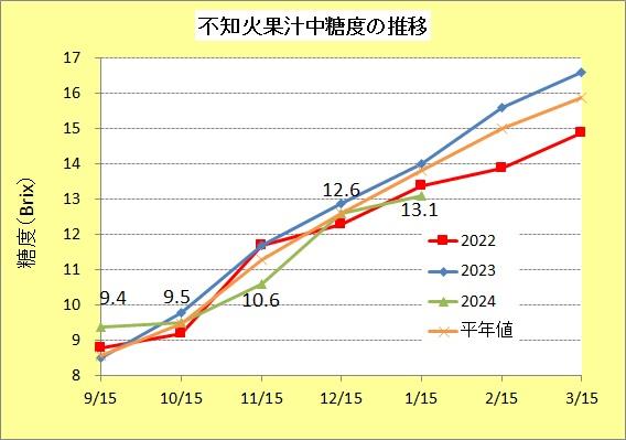 R60315不知火糖度