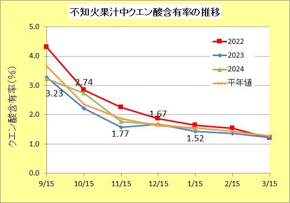 R70115不知火酸度
