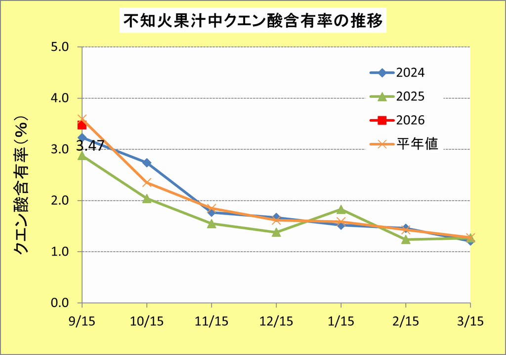 R80915不知火酸度