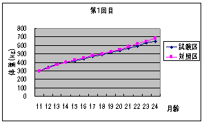 図1平均体重の推移(第1回目)の図