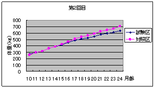 図2平均体重の推移（第2回目）の図