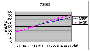 図2平均体重の推移(第2回目)の図