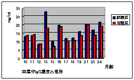 図3 血清中IgG濃度の推移の図