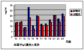 図3　血清中IgG濃度の推移の図