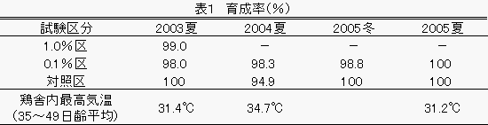 表1育成率の表