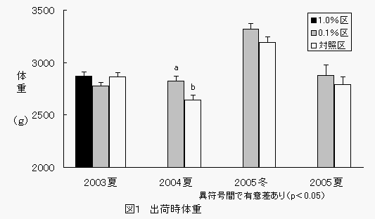 図1出荷時体重の表