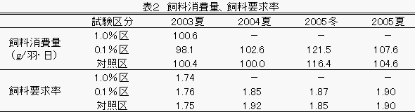 表2飼料消費量および飼料要求率の表