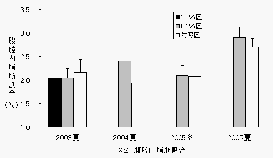 図2腹腔内脂肪割合の表