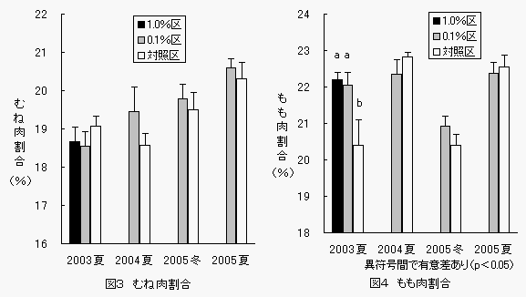 図3むね肉割合、図4もも肉割合の表