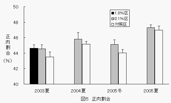 図5正肉割合の表
