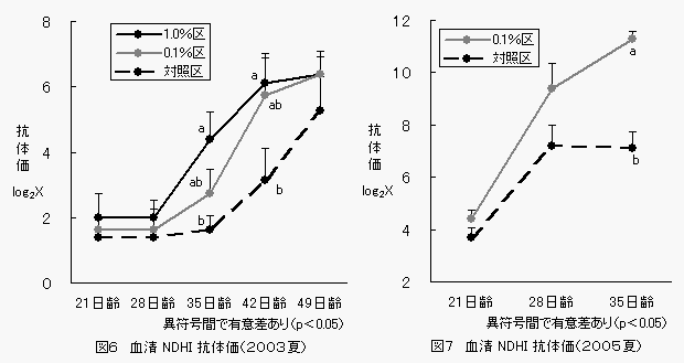 図6、7血清ＮＤＨＩ抗体価の表