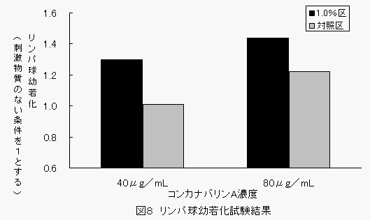 図8リンパ球幼若化試験の表