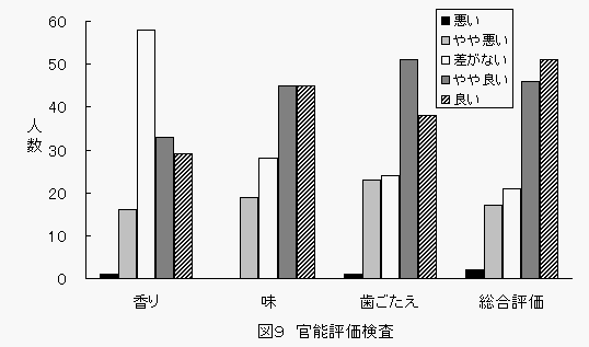 図9官能評価検査の表