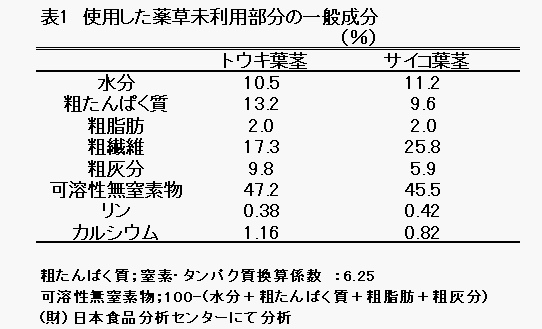 表1薬草未利用部分の一般成分の図