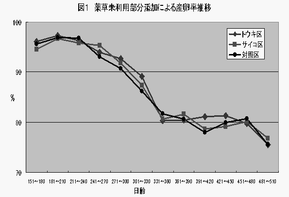 図1産卵率の推移の図