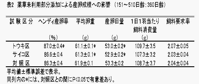 表2産卵成績への影響の図
