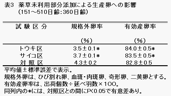 表3生産卵への影響の図