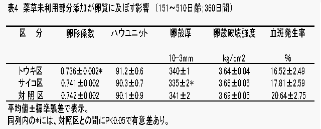 表4卵質におよぼす影響の図