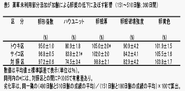 表5卵質の低下におよぼす影響の図