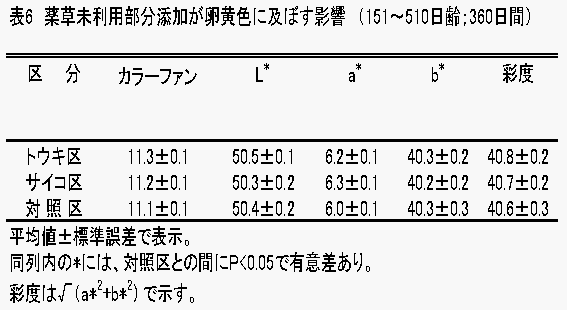 表6卵黄色におよぼす影響の図