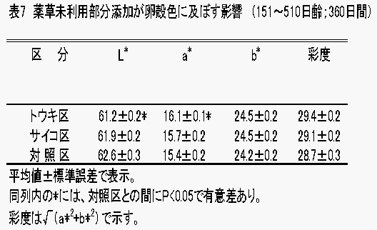 表7卵殻色におよぼす影響の図