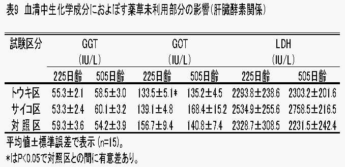 表9血清中生化学成分におよぼす影響の図