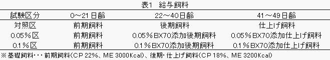 ブロイラー試験の給与飼料の図