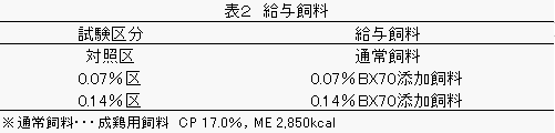 採卵鶏試験の給与飼料の図