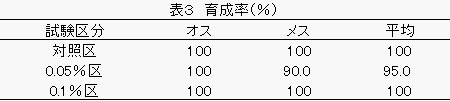 ブロイラー試験の育成率の図