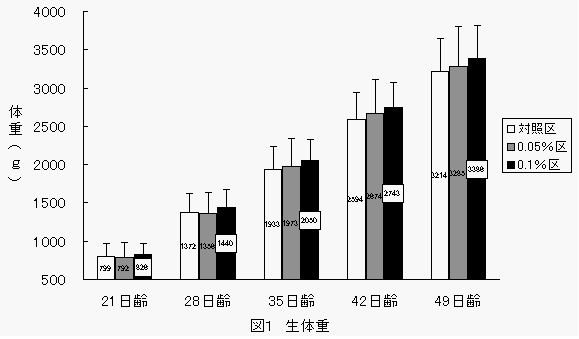 ブロイラー試験の生体重の図