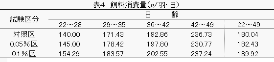 ブロイラー試験の飼料消費量の図