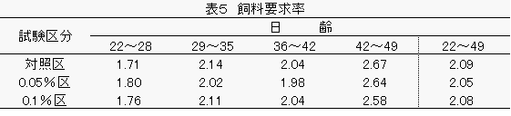 ブロイラー試験の飼料要求率の図