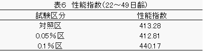 ブロイラー試験の性能指数の図