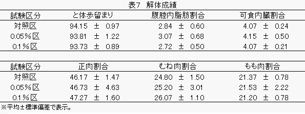 ブロイラー試験の解体成績の図