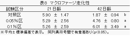 ブロイラー試験のマクロファージ走化性の図