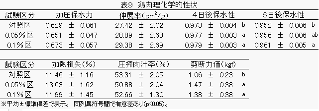 ブロイラー試験の鶏肉理化学的性状の図