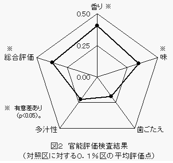 ブロイラー試験の官能評価検査結果の図