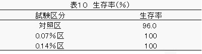 採卵鶏試験の生存率の図