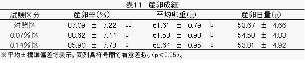 採卵鶏試験の産卵成績の図