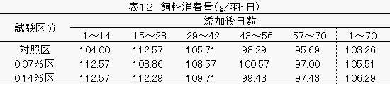 採卵鶏試験の飼料消費量の図