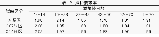 採卵鶏試験の飼料要求率の図