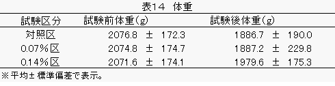 採卵鶏試験の体重の図